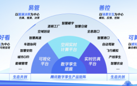 首批！腾讯数字孪生平台完成中国信通院数字孪生平台专项测试
